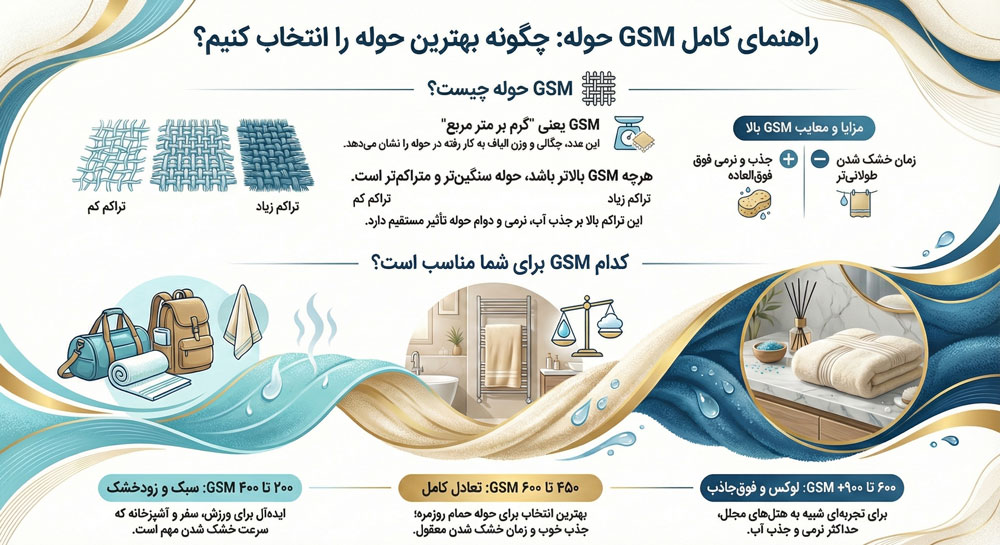 GSM حوله چیست؟ تأثیر چگالی بر کیفیت آبگیری و نرمی حوله حمام