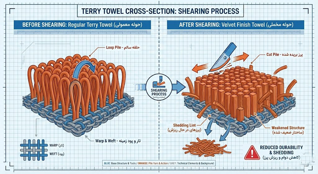 به دلیل اینکه الیاف تیغ زده شده هستند دوام حوله مخملی خیلی کمتره و پرز میده