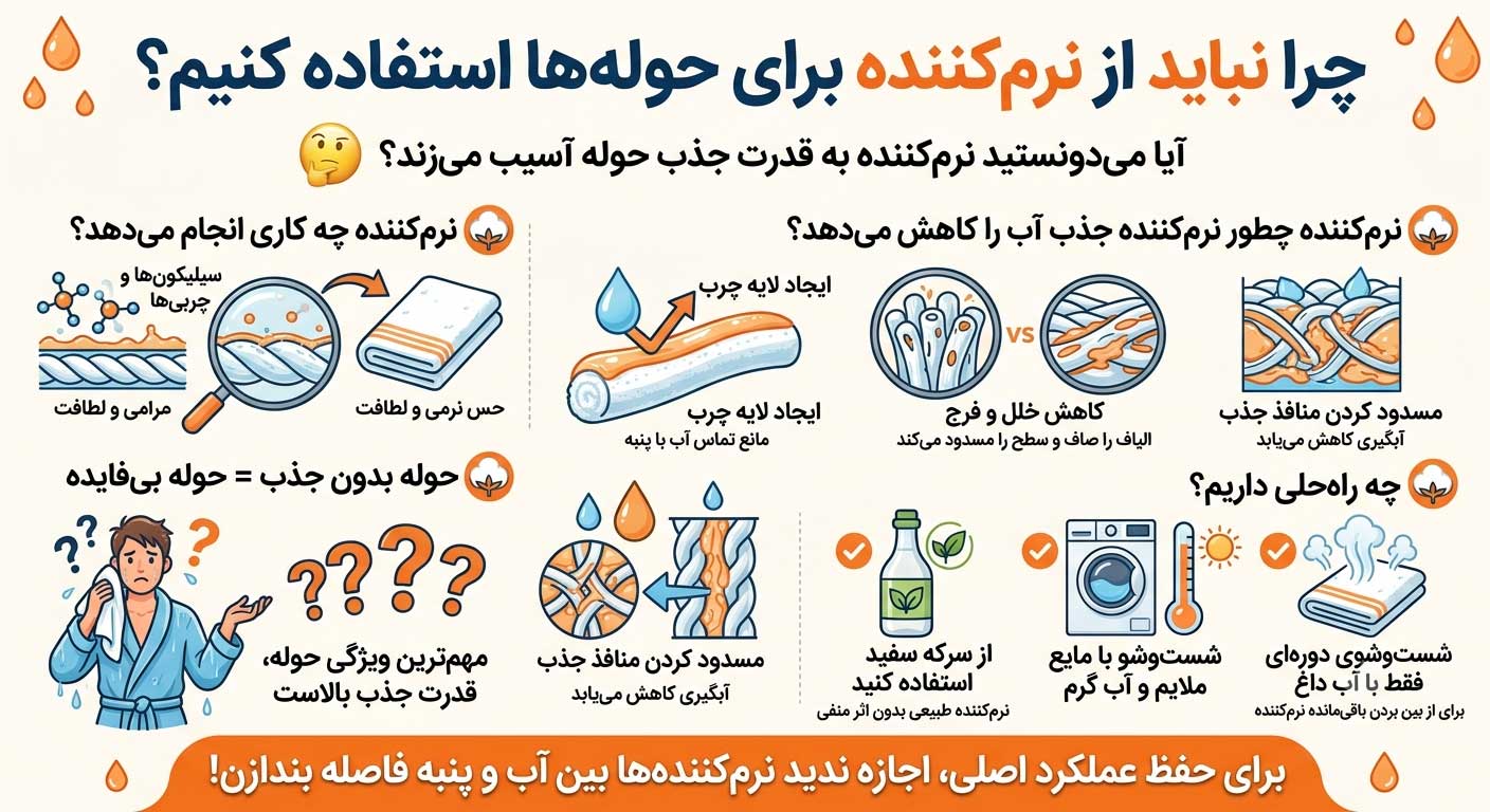 چطور نرم&zwnj;کننده باعث کاهش جذب آب می&zwnj;شود؟