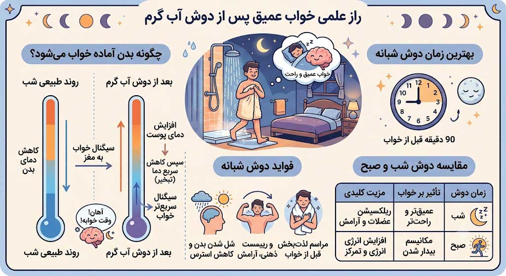 چرا دوش شبانه خواب بهتری برات میاره؟