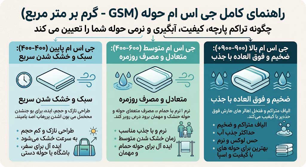 GSM حوله چیست؟ تأثیر چگالی بر کیفیت آبگیری و نرمی حوله حمام